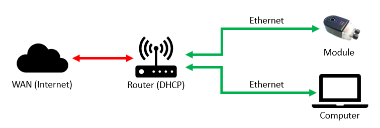 DHCP R example