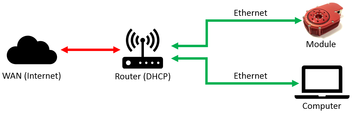 DHCP example