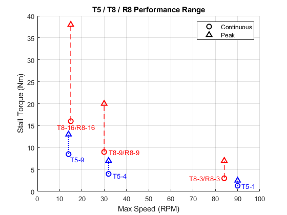 T5 T8 R8 Performance Range
