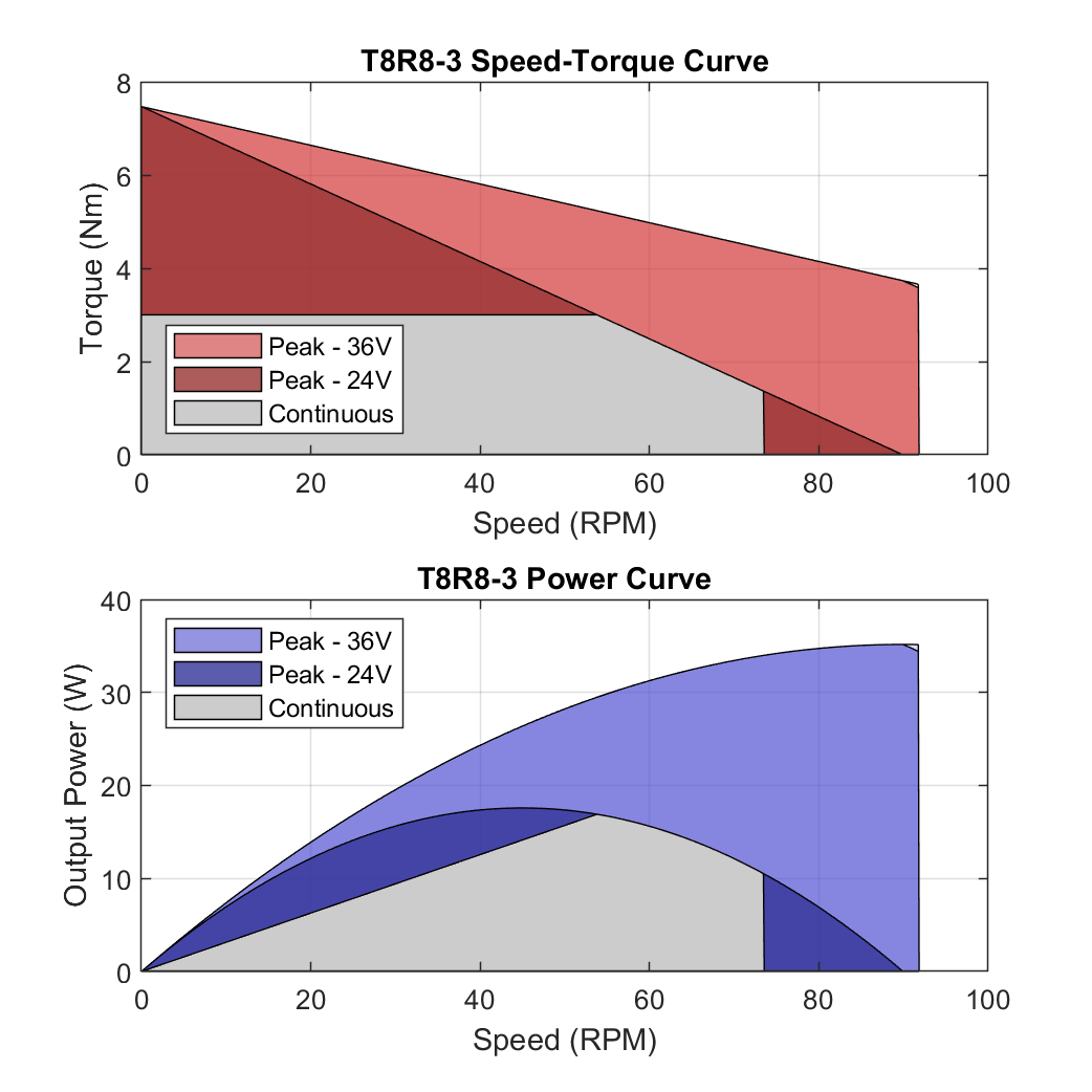 T8R8 3 PerformanceCurves