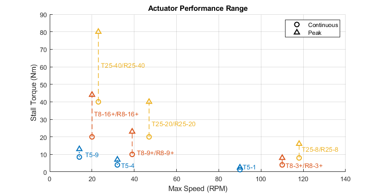 Actuator Performance Range