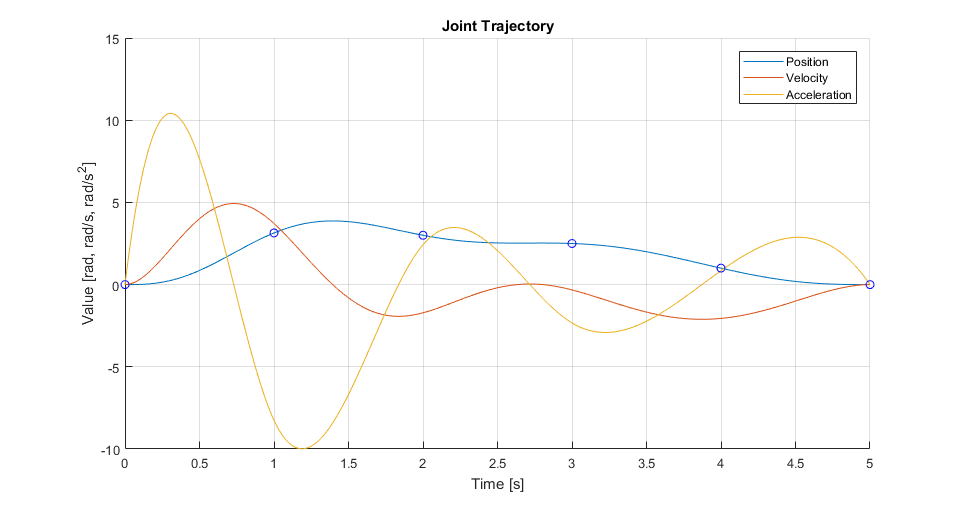 single joint trajectory