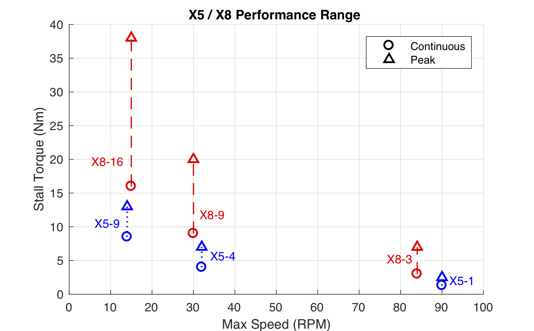 X5 X8 Performance Range